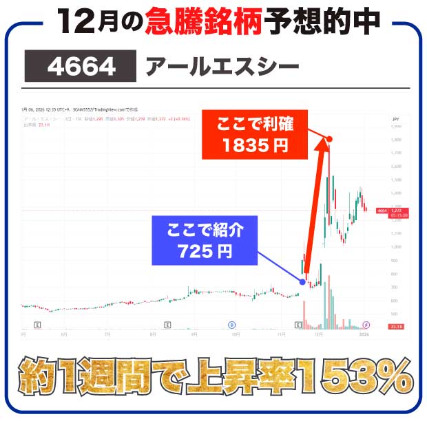株価59倍を予想・的中 グローバルウェイ